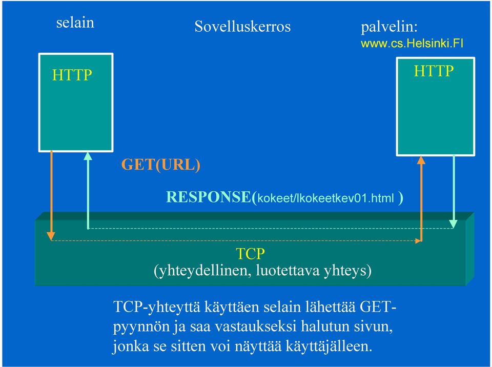html ) TCP (yhteydellinen, luotettava yhteys) TCP-yhteyttä käyttäen
