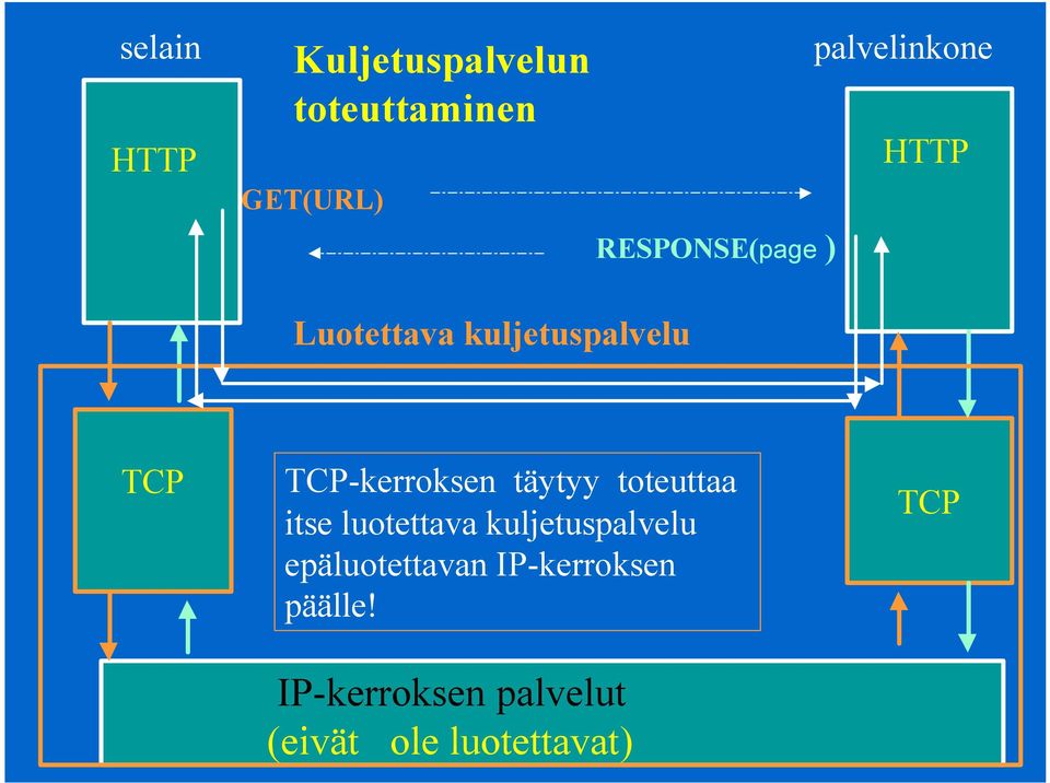 täytyy toteuttaa itse luotettava kuljetuspalvelu epäluotettavan