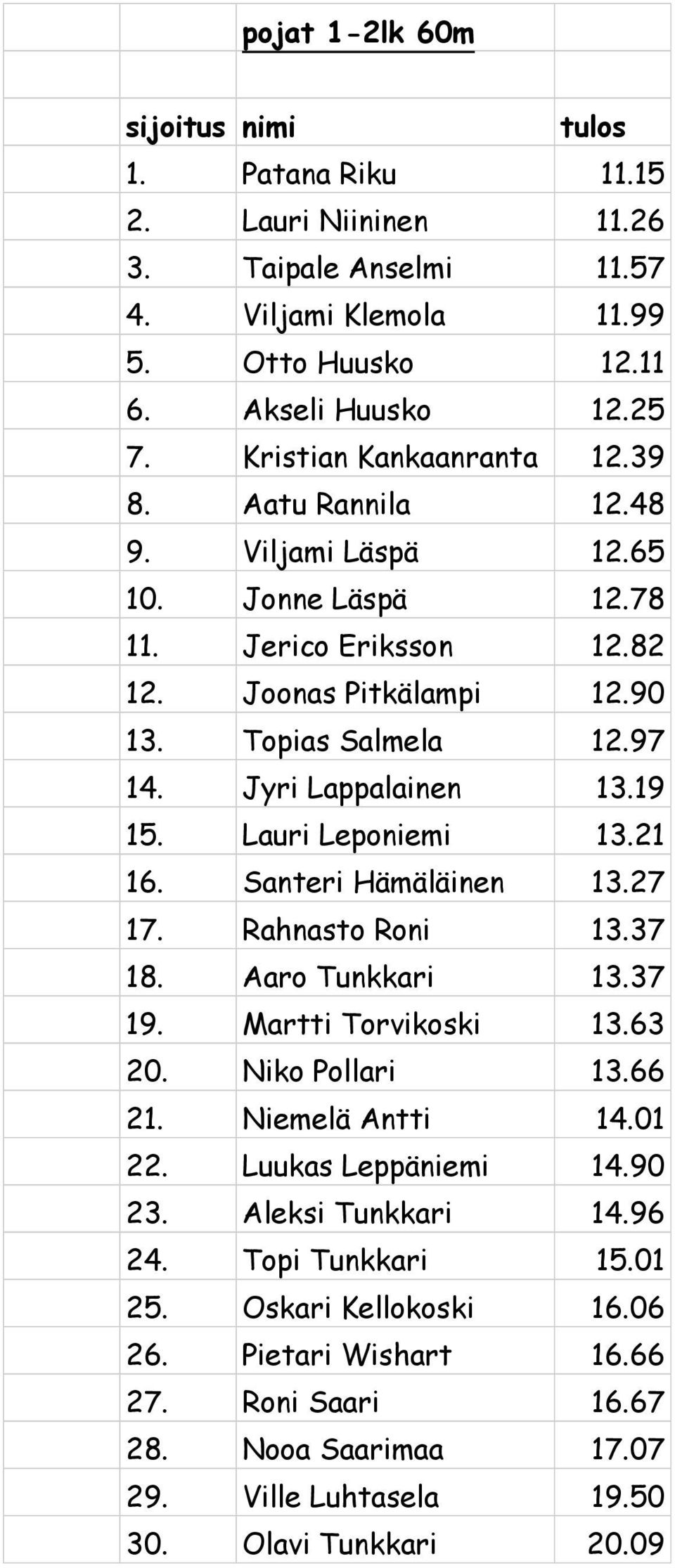 Jyri Lappalainen 13.19 15. Lauri Leponiemi 13.21 16. Santeri Hämäläinen 13.27 17. Rahnasto Roni 13.37 18. Aaro Tunkkari 13.37 19. Martti Torvikoski 13.63 20. Niko Pollari 13.66 21.