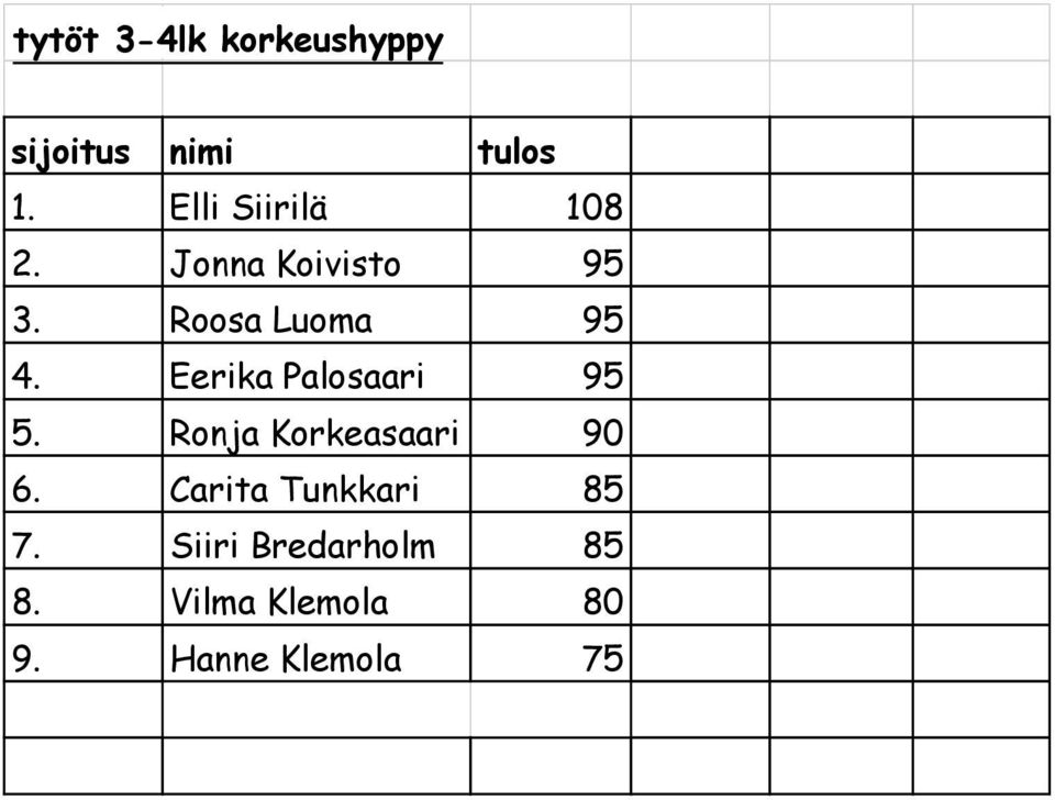 Eerika Palosaari 95 5. Ronja Korkeasaari 90 6.