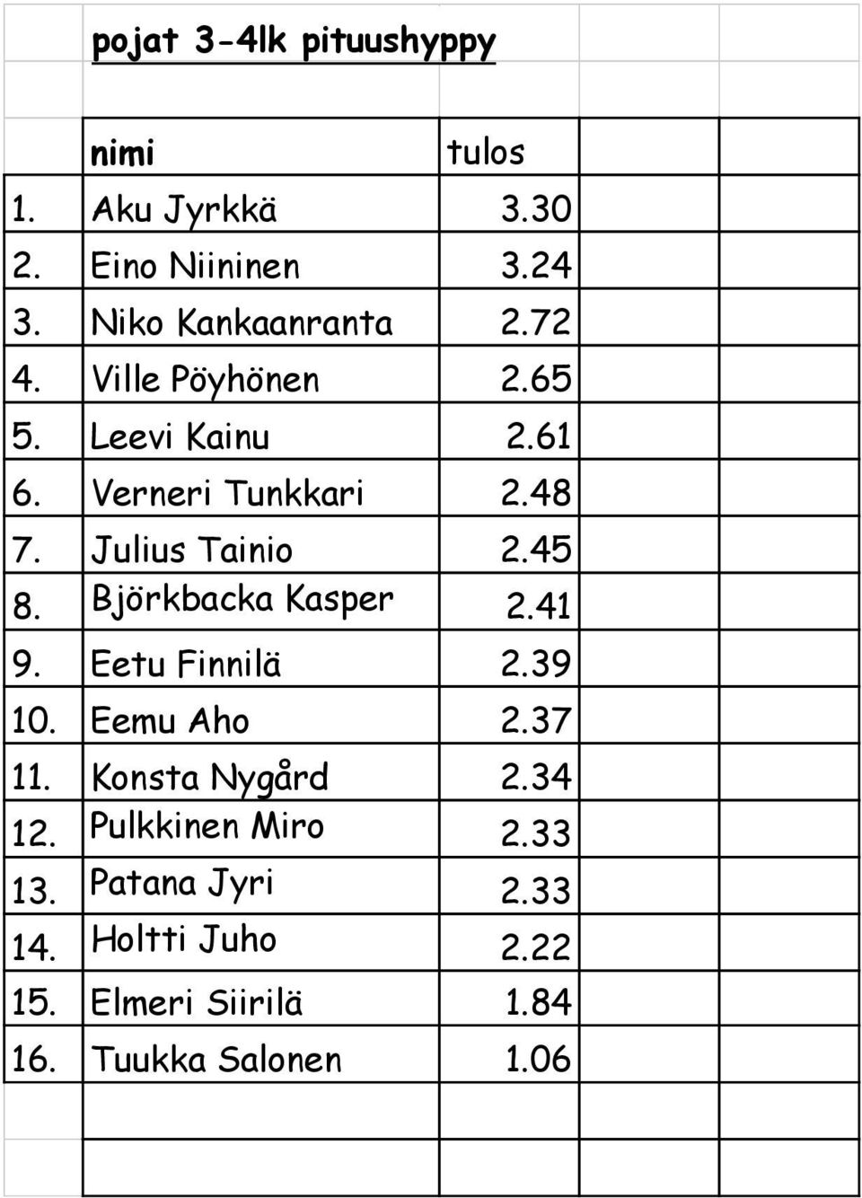 Björkbacka Kasper 2.41 9. Eetu Finnilä 2.39 10. Eemu Aho 2.37 11. Konsta Nygård 2.34 12.