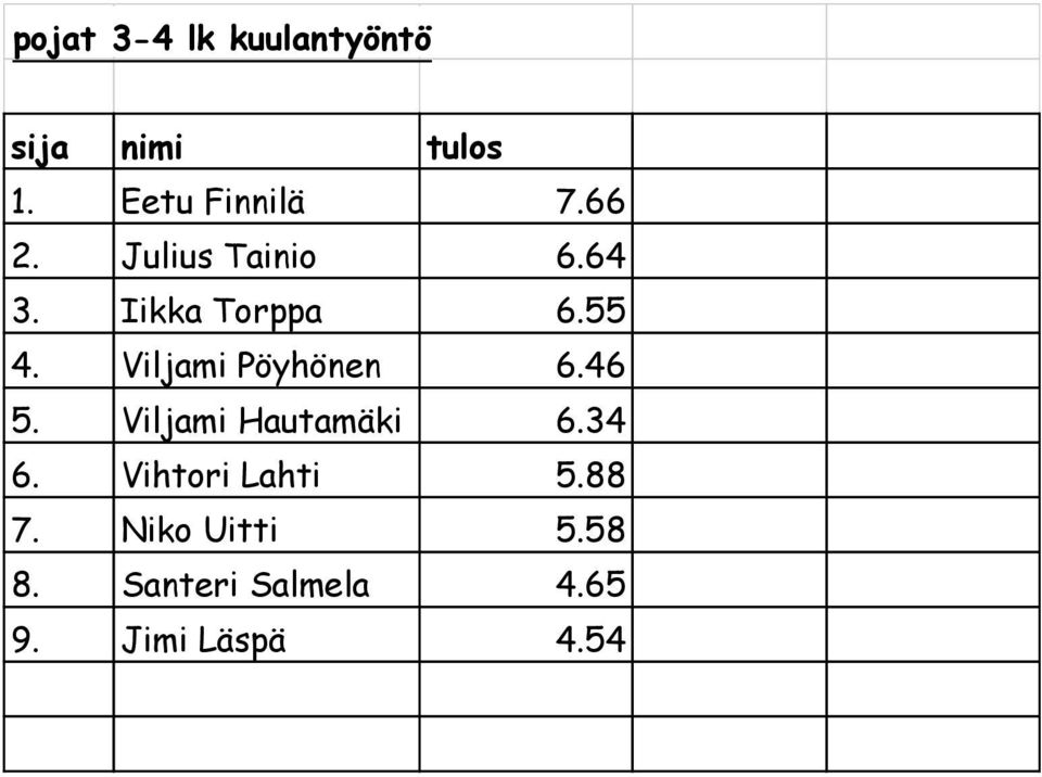 Viljami Pöyhönen 6.46 5. Viljami Hautamäki 6.34 6.