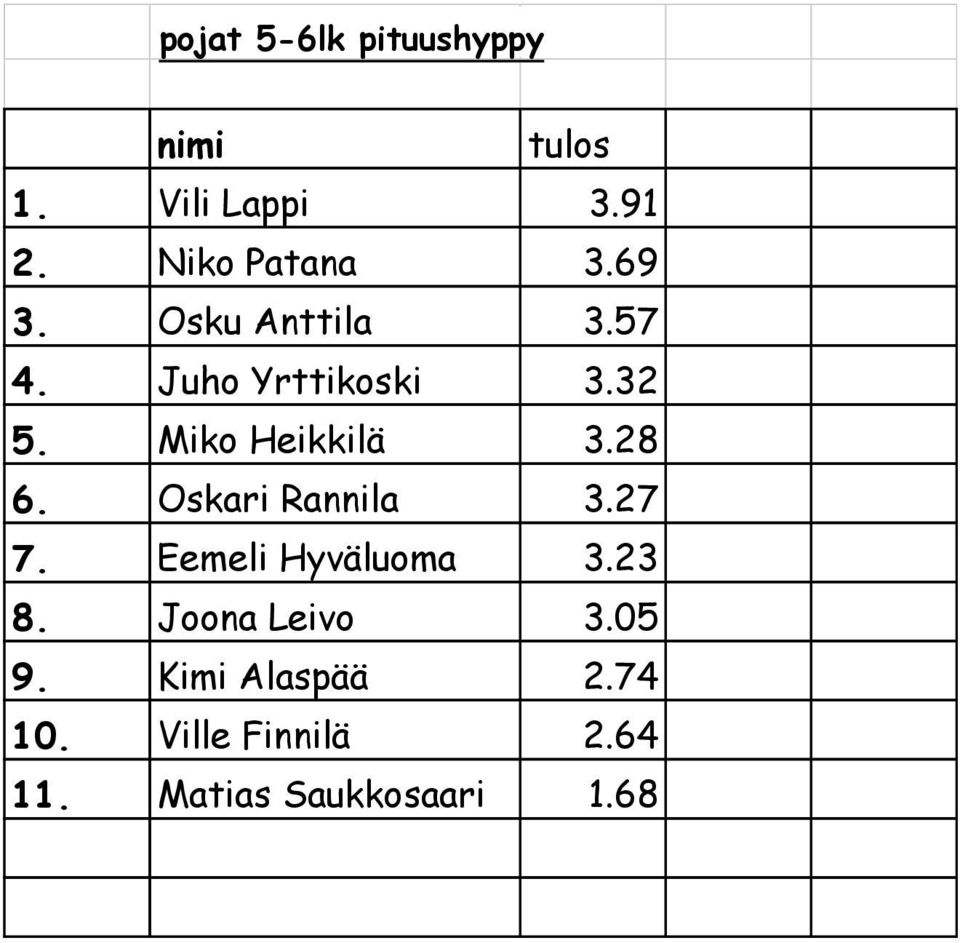 Miko Heikkilä 3.28 6. Oskari Rannila 3.27 7. Eemeli Hyväluoma 3.23 8.