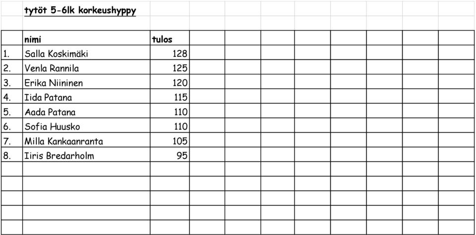 Erika Niininen 120 4. Iida Patana 115 5.