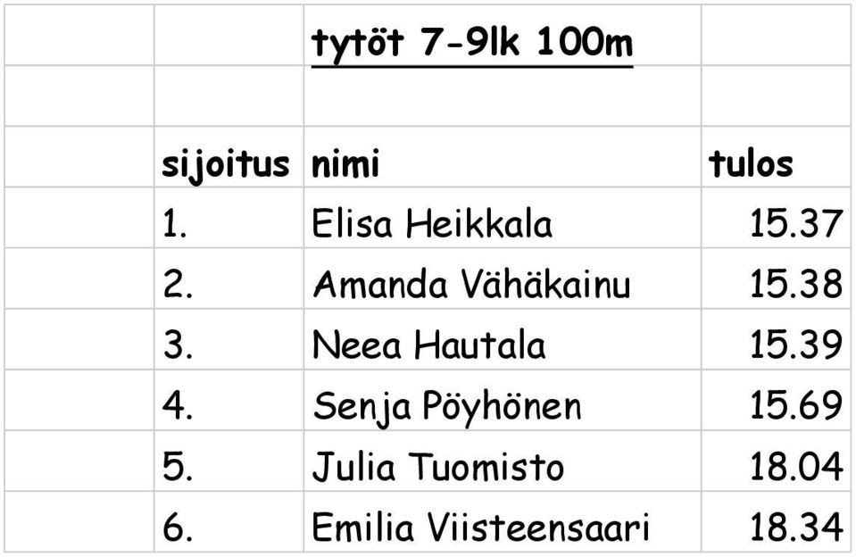 38 3. Neea Hautala 15.39 4. Senja Pöyhönen 15.