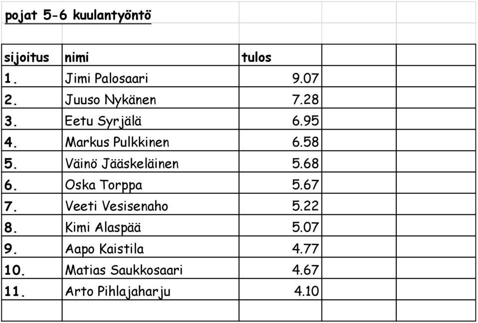 Väinö Jääskeläinen 5.68 6. Oska Torppa 5.67 7. Veeti Vesisenaho 5.22 8.