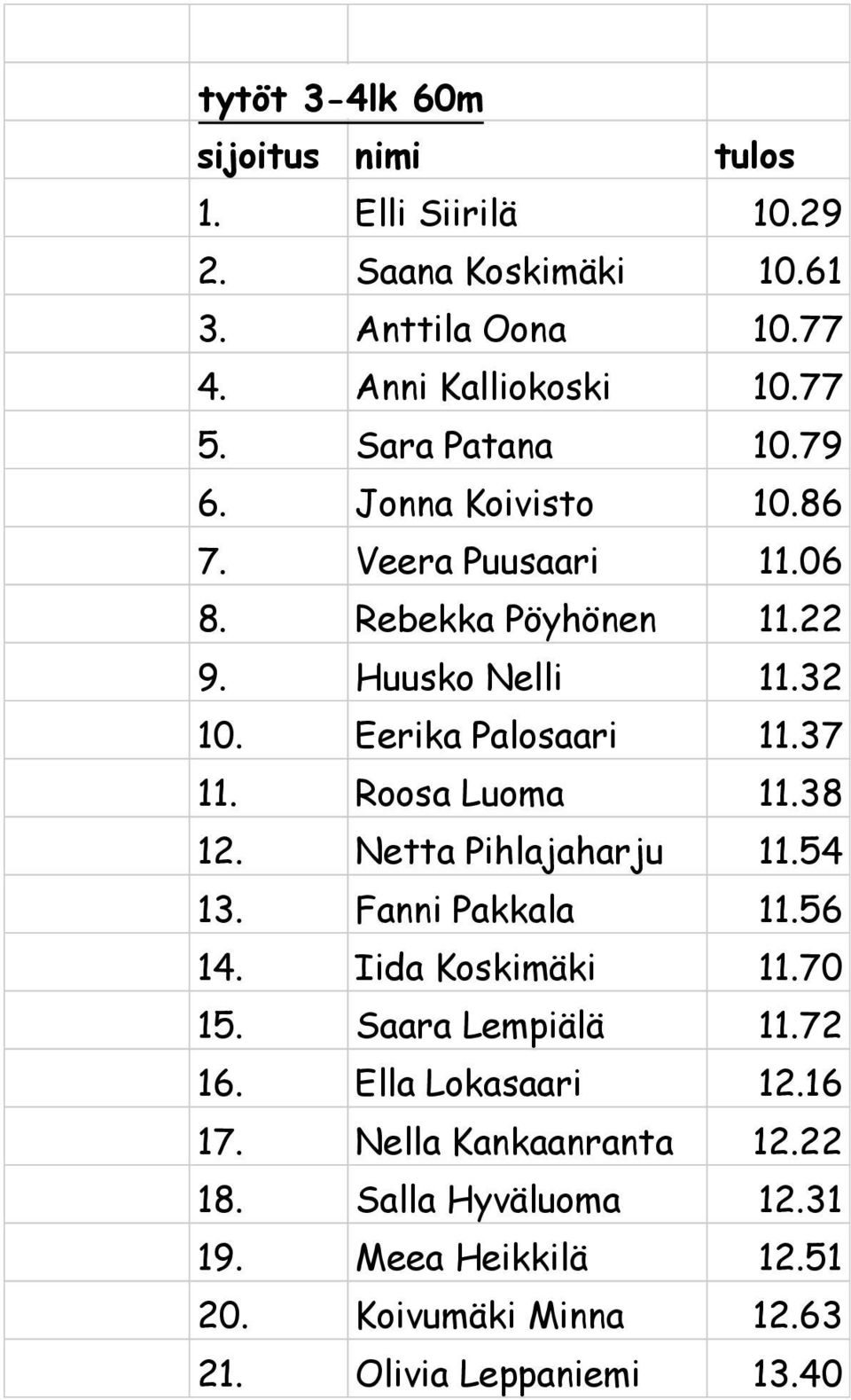 37 11. Roosa Luoma 11.38 12. Netta Pihlajaharju 11.54 13. Fanni Pakkala 11.56 14. Iida Koskimäki 11.70 15. Saara Lempiälä 11.72 16.