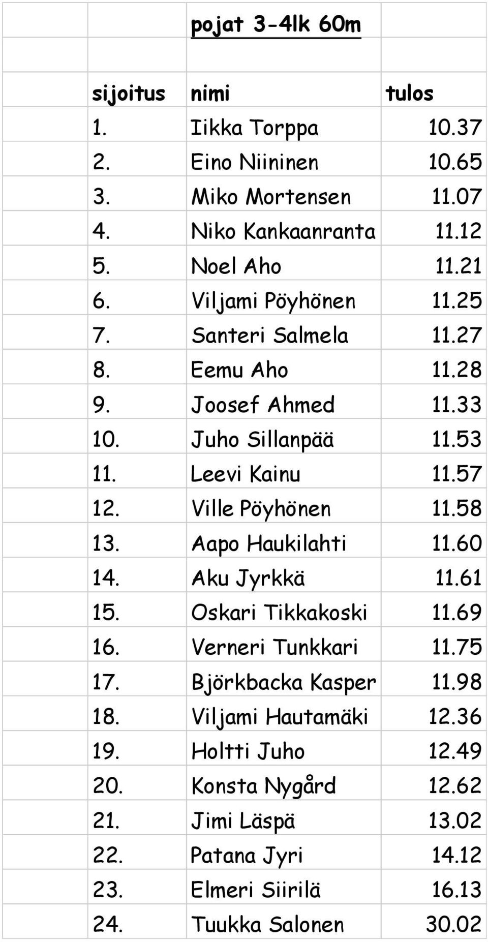 Ville Pöyhönen 11.58 13. Aapo Haukilahti 11.60 14. Aku Jyrkkä 11.61 15. Oskari Tikkakoski 11.69 16. Verneri Tunkkari 11.75 17. Björkbacka Kasper 11.