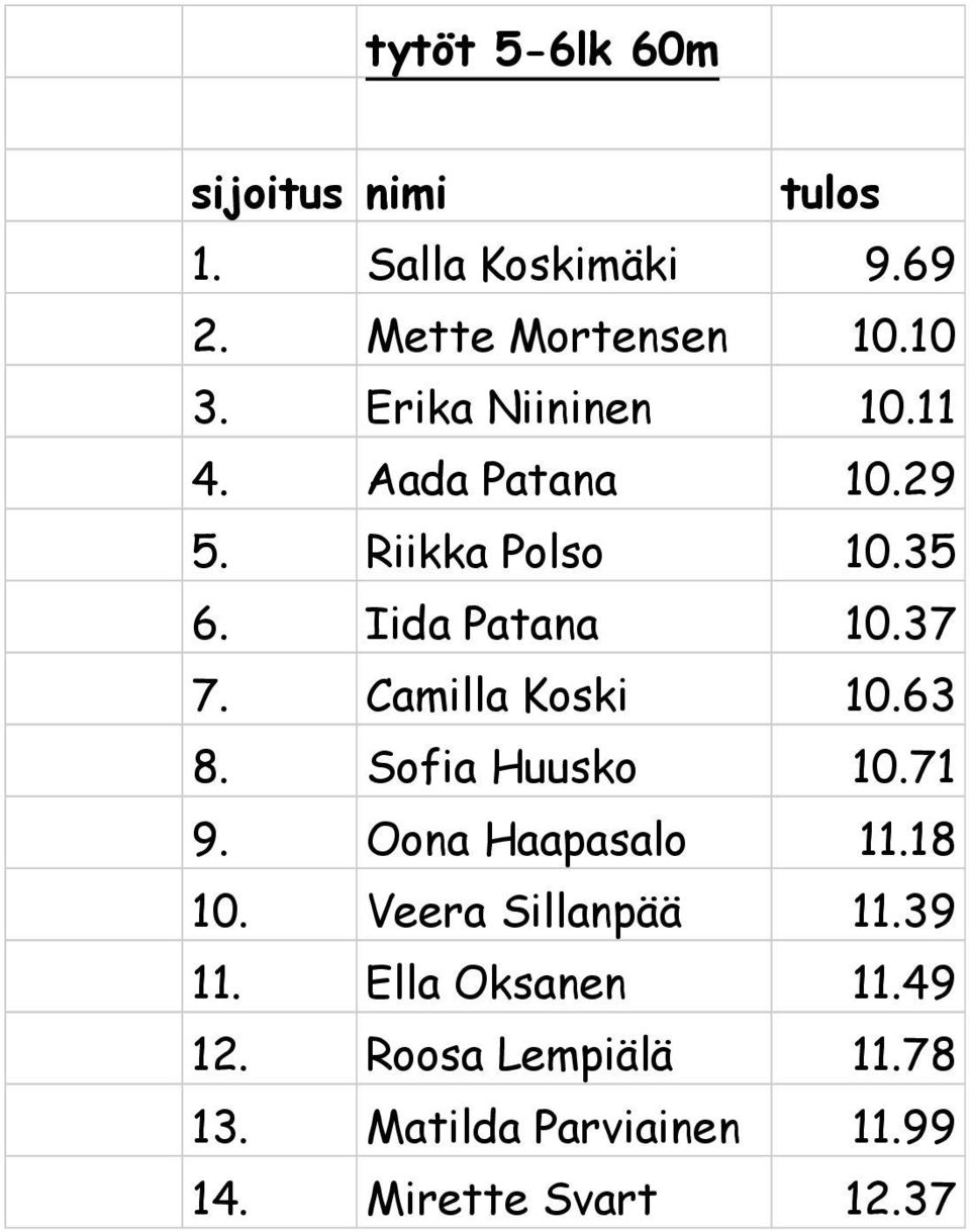 Camilla Koski 10.63 8. Sofia Huusko 10.71 9. Oona Haapasalo 11.18 10. Veera Sillanpää 11.