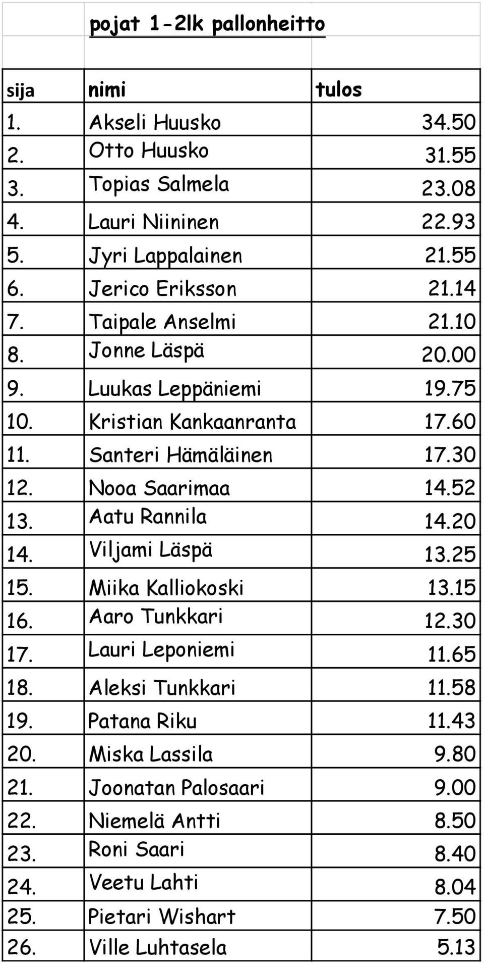 Nooa Saarimaa 14.52 13. Aatu Rannila 14.20 14. Viljami Läspä 13.25 15. Miika Kalliokoski 13.15 16. Aaro Tunkkari 12.30 17. Lauri Leponiemi 11.65 18. Aleksi Tunkkari 11.