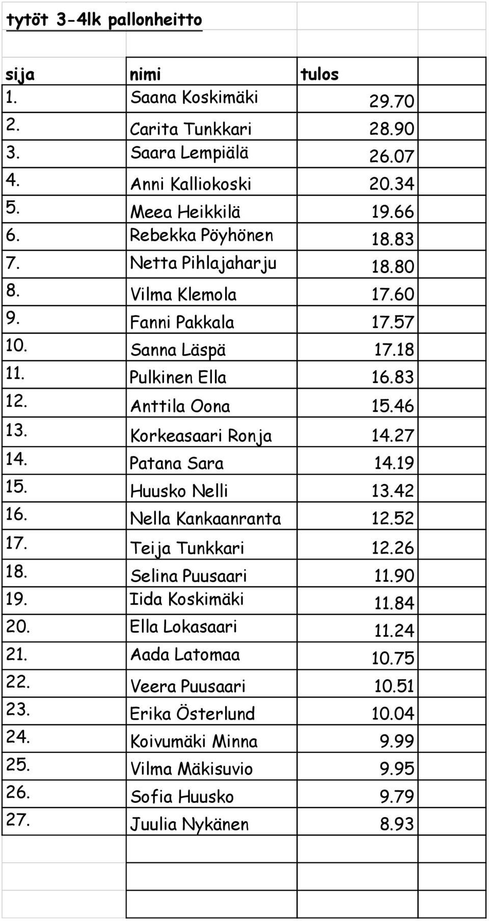 Korkeasaari Ronja 14.27 14. Patana Sara 14.19 15. Huusko Nelli 13.42 16. Nella Kankaanranta 12.52 17. Teija Tunkkari 12.26 18. Selina Puusaari 11.90 19. Iida Koskimäki 11.84 20.