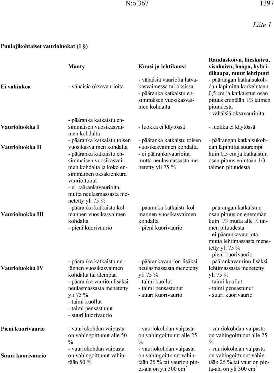 päärankavaurioita, mutta neulasmassasta menetetty yli 75 % - pääranka katkaistu kolmannen vuosikasvaimen kohdalta - pieni kuorivaurio - pääranka katkaistu neljännen vuosikasvaimen kohdalta tai