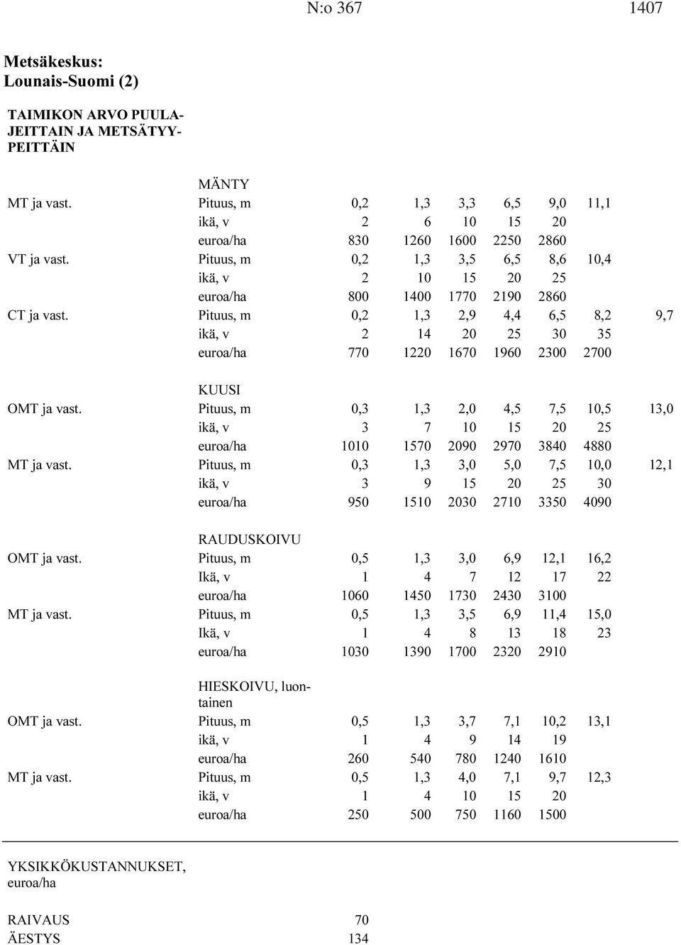 Pituus, m 0,2 1,3 2,9 4,4 6,5 8,2 9,7 ikä, v 2 14 20 25 30 35 euroa/ha 770 1220 1670 1960 2300 2700 OMT ja vast.