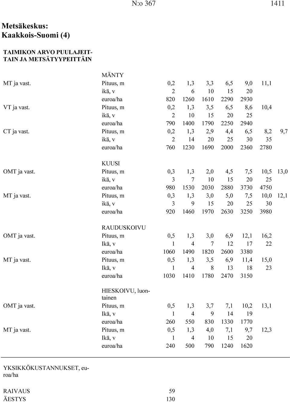 Pituus, m 0,2 1,3 2,9 4,4 6,5 8,2 9,7 ikä, v 2 14 20 25 30 35 euroa/ha 760 1230 1690 2000 2360 2780 OMT ja vast.