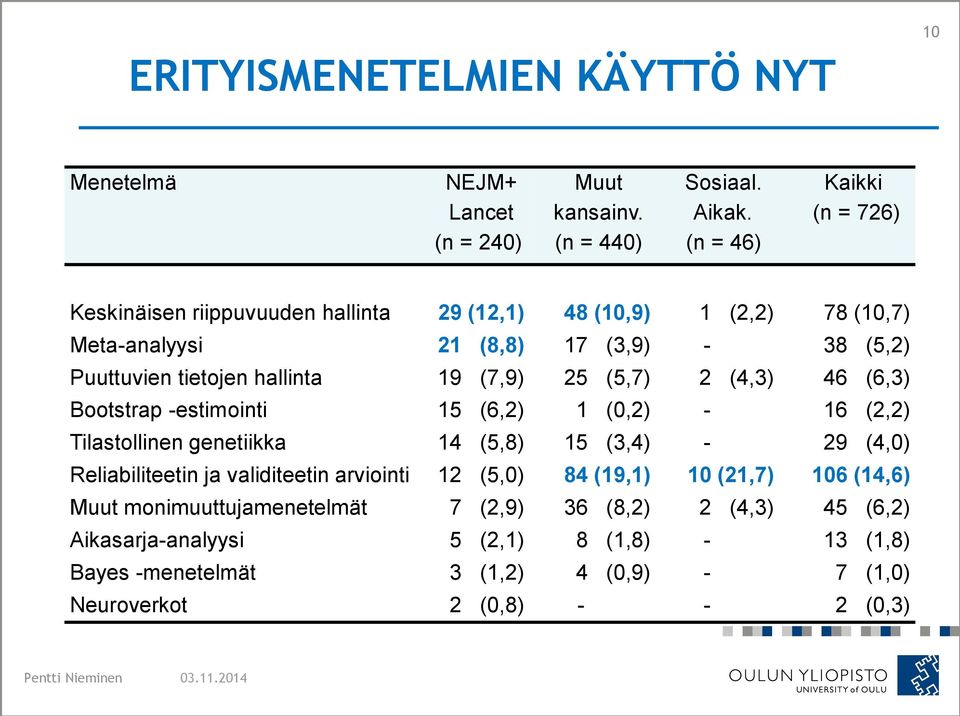 0) 38 (5,2) Puuttuvien tietojen hallinta 19 (7,9) 25 (5,7) 2 (4,3) 46 (6,3) Bootstrap -estimointi 15 (6,2) 1 (0,2) - 16 (2,2) Tilastollinen genetiikka 14 (5,8) 15 (3,4) -