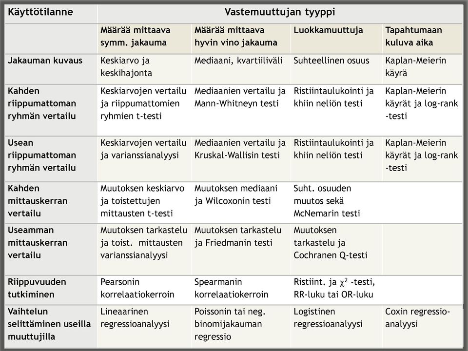 Kaplan-Meierin käyrä Kahden riippumattoman ryhmän vertailu Keskiarvojen vertailu ja riippumattomien ryhmien t-testi Mediaanien vertailu ja Mann-Whitneyn testi Ristiintaulukointi ja khiin neliön testi