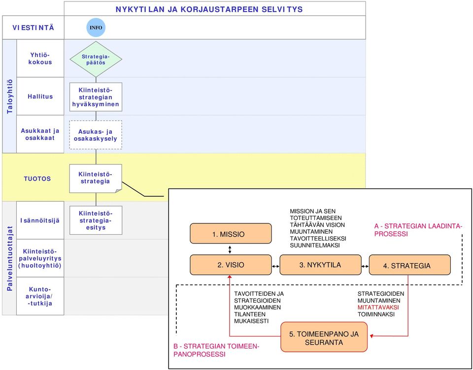 MISSIO TAVOITTEIDEN JA STRATEGIOIDEN MUOKKAAMINEN TILANTEEN MUKAISESTI MISSION JA SEN TOTEUTTAMISEEN TÄHTÄÄVÄN VISION MUUNTAMINEN TAVOITTEELLISEKSI