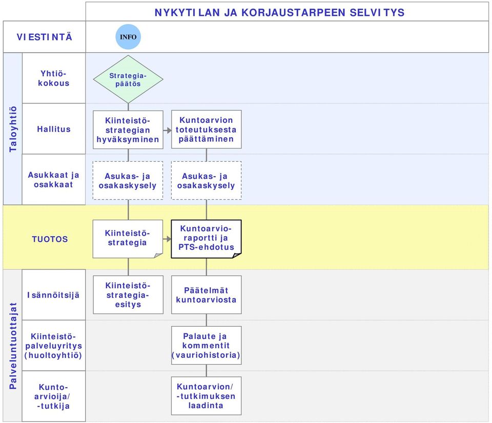 Kiinteistöstrategia Kuntoarvioraportti ja PTS-ehdotus Isännöitsijä Kiinteistöpalveluyritys (huoltoyhtiö)