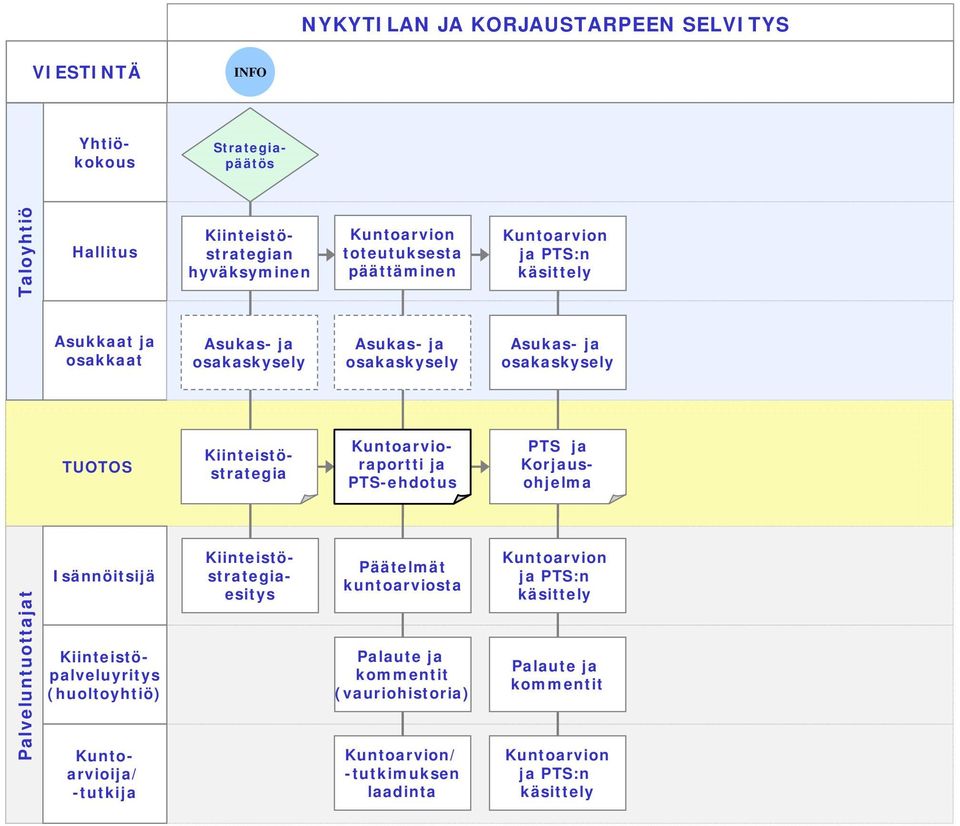 PTS-ehdotus PTS ja Korjausohjelma Isännöitsijä Kiinteistöpalveluyritys (huoltoyhtiö) Kiinteistöstrategiaesitys Kuntoarvioija/ -tutkija Päätelmät