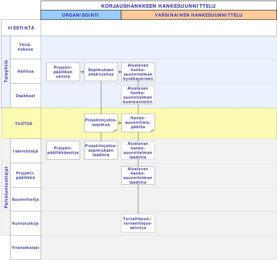 Alustavan hankesuunnitelman kommentointi Hankesuunnittelupäätös Projektinjohtosopimus Alustavan