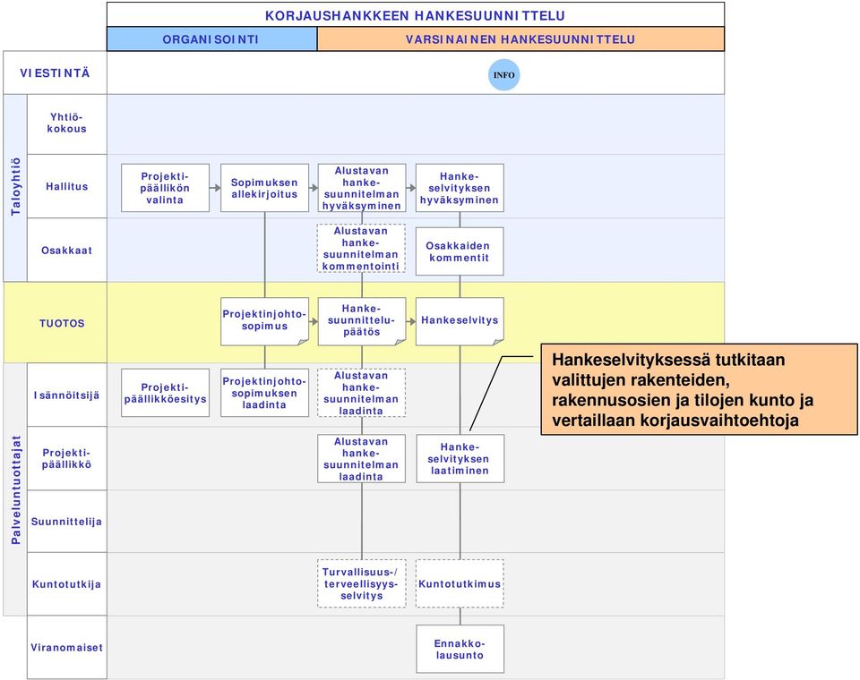 Isännöitsijä esitys Projektinjohtosopimuksen Alustavan hankesuunnitelman Hankeselvityksessä tutkitaan valittujen rakenteiden, rakennusosien ja tilojen kunto ja