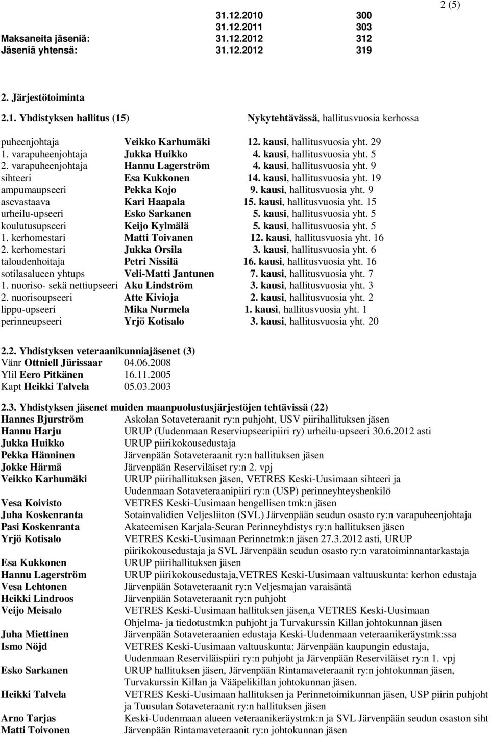 kausi, hallitusvuosia yht. 19 ampumaupseeri Pekka Kojo 9. kausi, hallitusvuosia yht. 9 asevastaava Kari Haapala 15. kausi, hallitusvuosia yht. 15 urheilu-upseeri Esko Sarkanen 5.