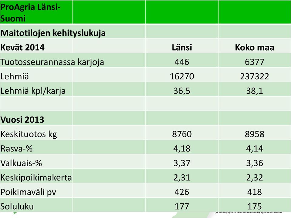 36,5 38,1 Vuosi 2013 Keskituotos kg 8760 8958 Rasva-% 4,18 4,14 Valkuais-%