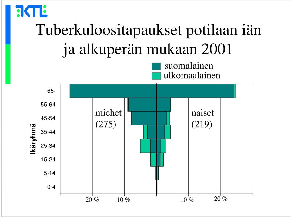 2001 65- suomalainen ulkomaalainen Ikäryhmä 55-64 45-54