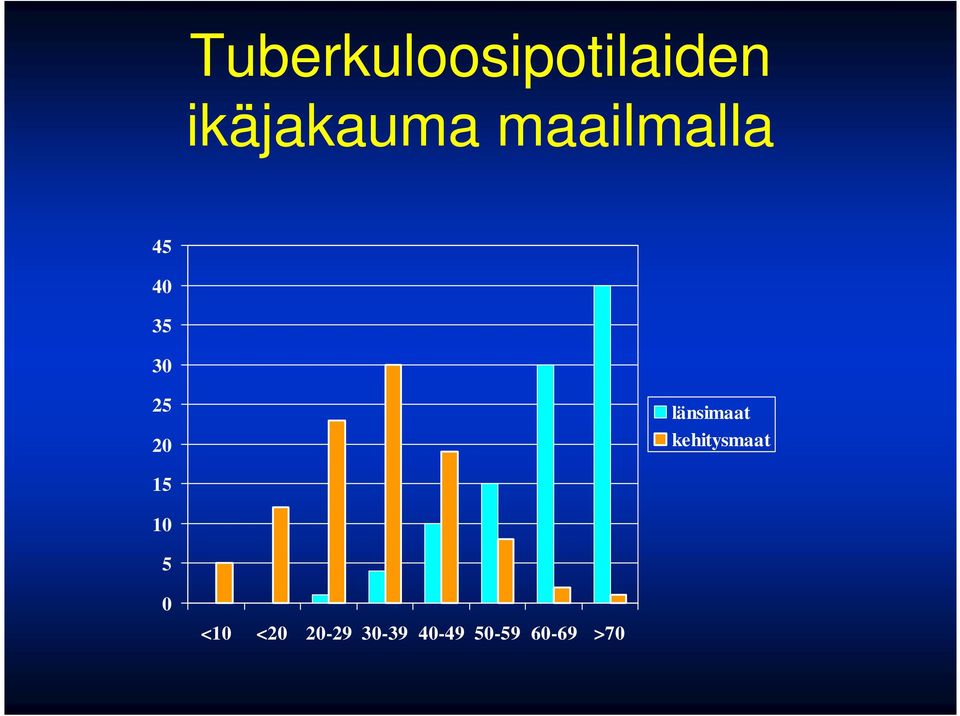 länsimaat kehitysmaat 15 10 5 0