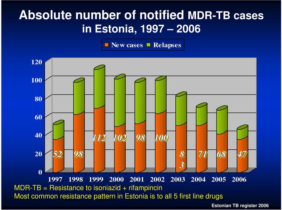 2005 2006 MDR-TB = Resistance to isoniazid + rifampincin Most common resistance