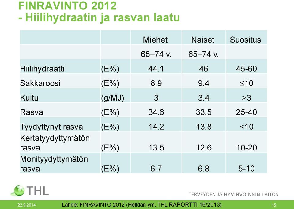 4 >3 Rasva (E%) 34.6 33.5 25-40 Tyydyttynyt rasva (E%) 14.2 13.