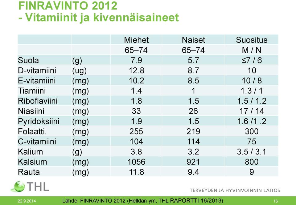 2 Niasiini (mg) 33 26 17 / 14 Pyridoksiini (mg) 1.9 1.5 1.6 /1.2 Folaatti.