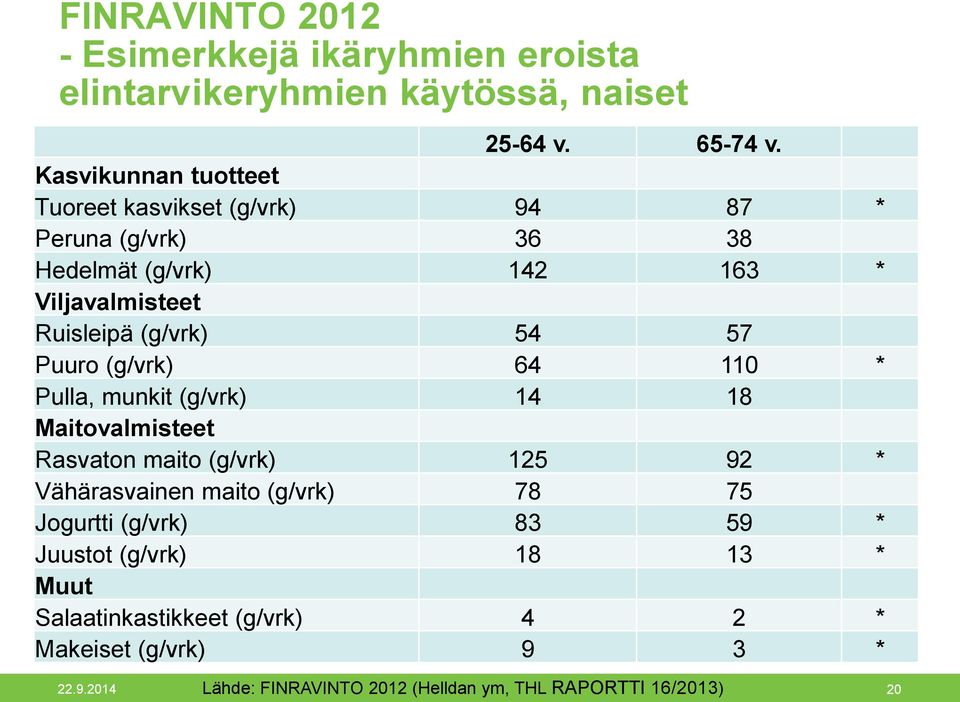 57 Puuro (g/vrk) 64 110 * Pulla, munkit (g/vrk) 14 18 Maitovalmisteet Rasvaton maito (g/vrk) 125 92 * Vähärasvainen maito (g/vrk) 78 75