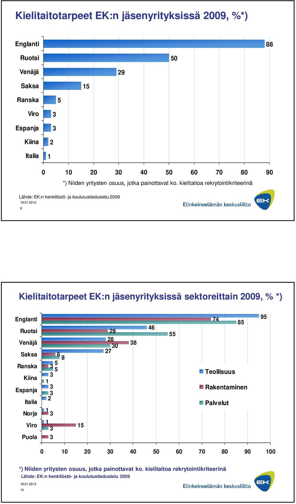 kielitaitoa rekrytointikriteerinä 9 Kielitaitotarpeet EK:n jäsenyrityksissä sektoreittain 2009, % *) Englanti Ruotsi Venäjä Saksa Ranska