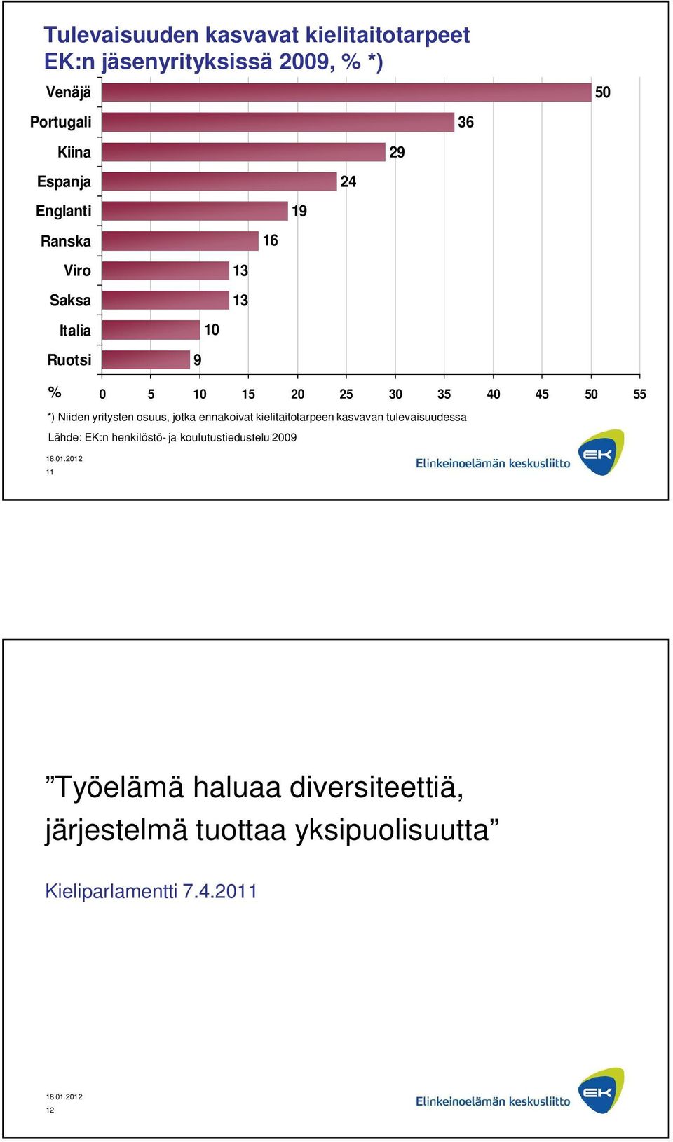 4 0 *) Niiden yritysten osuus, jotka ennakoivat kielitaitotarpeen kasvavan tulevaisuudessa 11