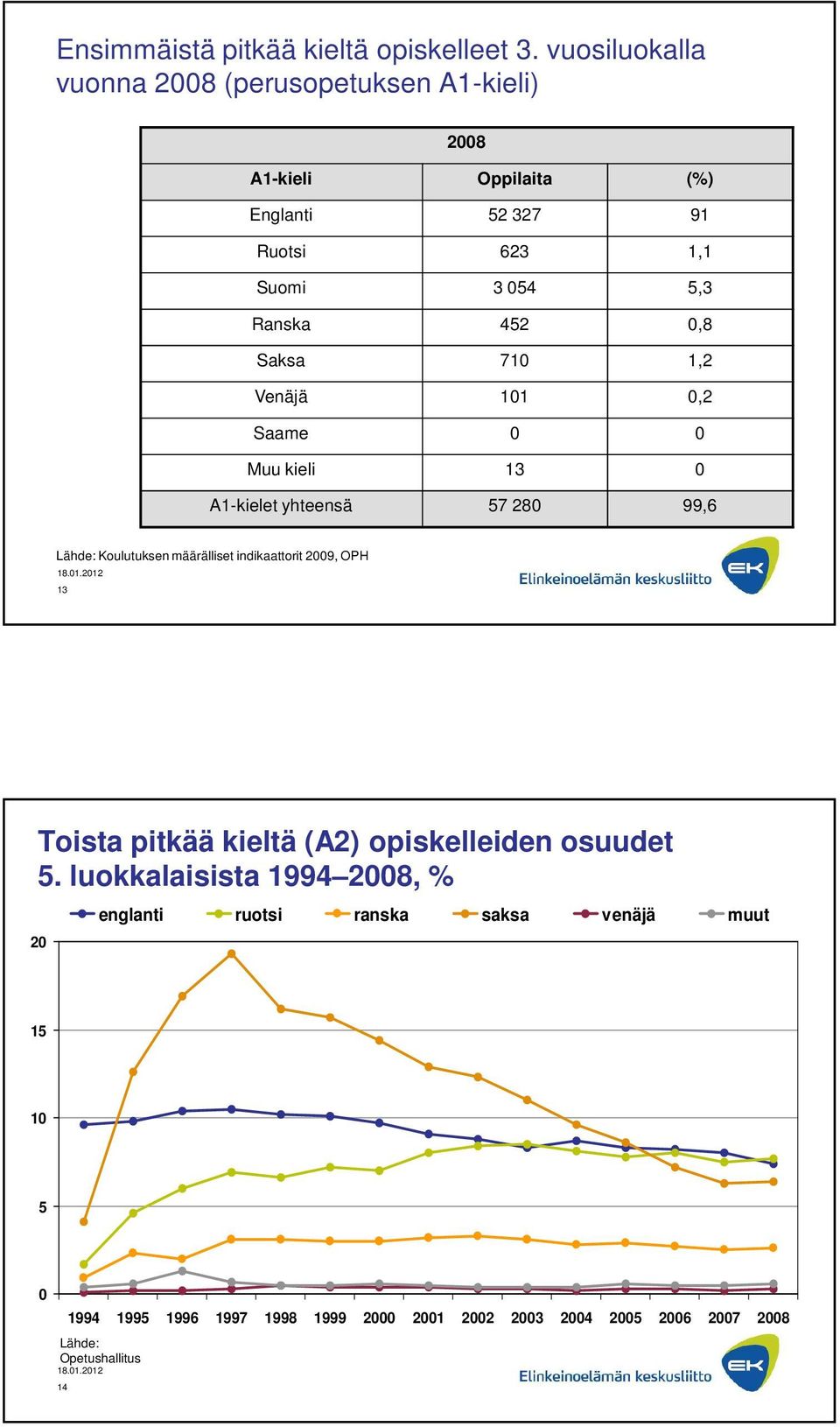 Saksa 710 1,2 Venäjä 101 0,2 Saame 0 0 Muu kieli 1 0 A1-kielet yhteensä 7 280 99,6 Lähde: Koulutuksen määrälliset indikaattorit 2009,