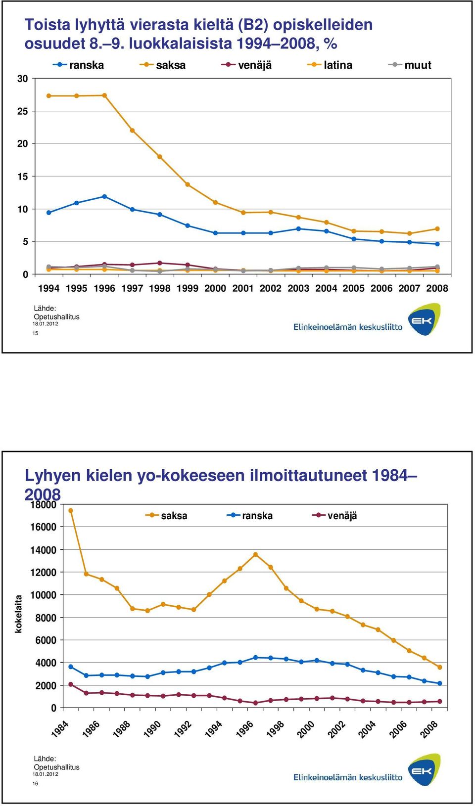 2002 200 2004 200 2006 2007 2008 Lähde: Opetushallitus 1 Lyhyen kielen yo-kokeeseen ilmoittautuneet 1984 2008