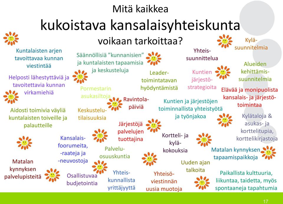 Säännöllisiä kunnanisien ja kuntalaisten tapaamisia ja keskusteluja Pormestarin asukasiltoja Keskustelutilaisuuksia Osallistuvaa budjetointia Järjestöjä palvelujen tuottajina Elävää ja monipuolista