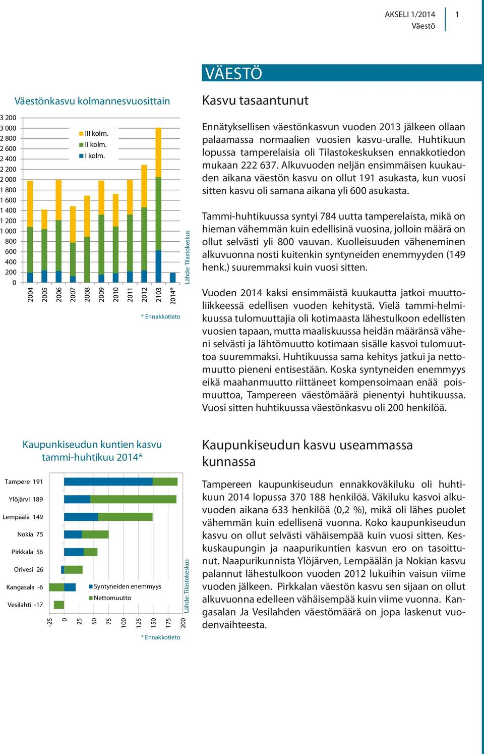 Huhtikuun lopussa tamperelaisia oli Tilastokeskuksen ennakkotiedon mukaan 222 637.