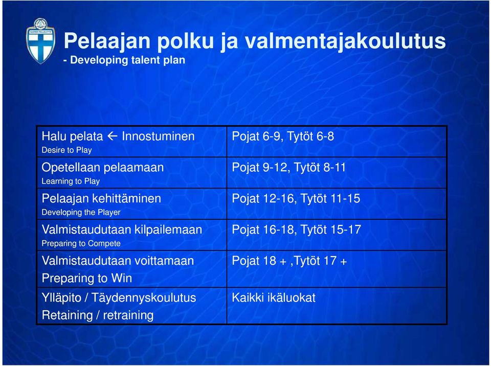 Compete Valmistaudutaan voittamaan Preparing to Win Ylläpito / Täydennyskoulutus Retaining / retraining Pojat 6-9,