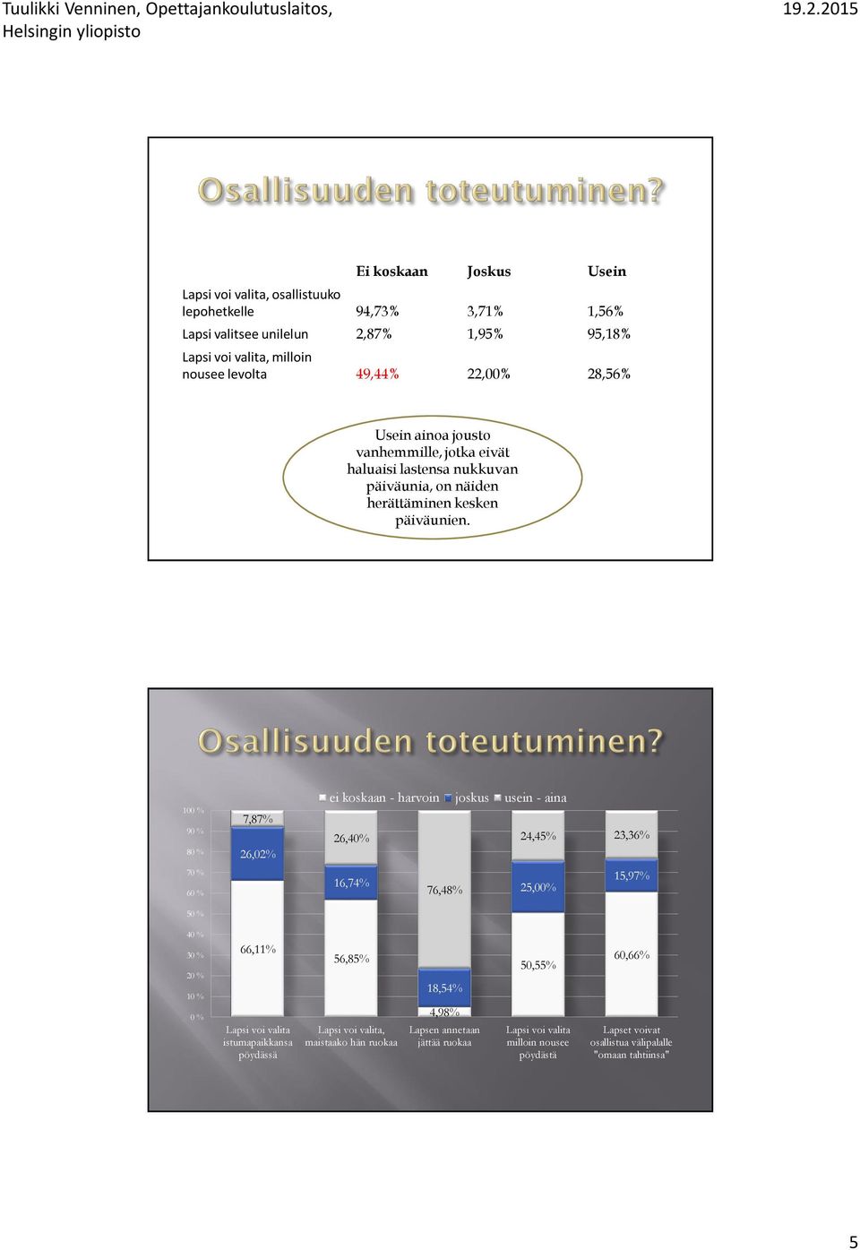 100 % 90 % 80 % 70 % 60 % 50 % 7,87% 26,02% ei koskaan - harvoin joskus usein - aina 26,40% 24,45% 23,36% 15,97% 16,74% 76,48% 25,00% 40 % 30 % 20 % 10 % 0 % 66,11% Lapsi voi