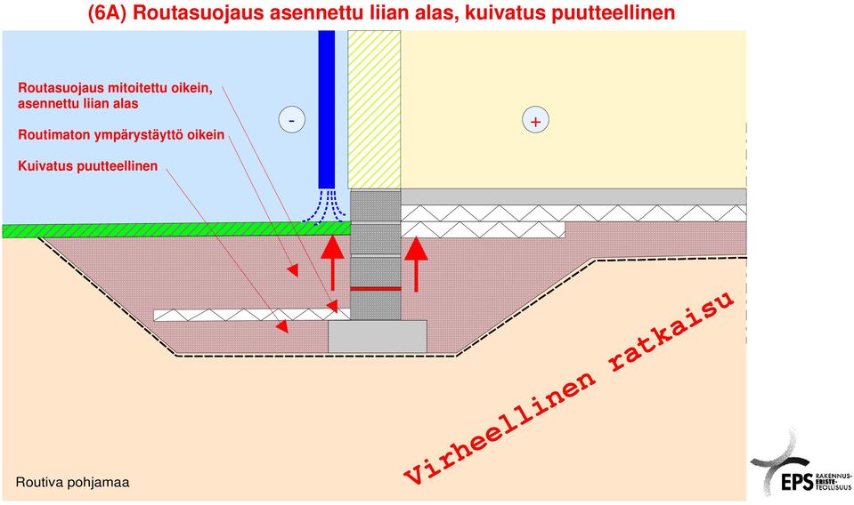 oikein, asennettu liian alas Routimaton