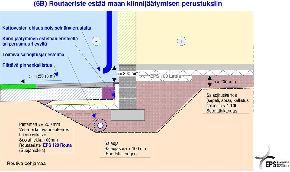 Lattia >= 200 mm Salaojituskerros (sepeli, sora), kallistus salaojiin > 1:100 Suodatinkangas Pintamaa >= 200 mm Vettä