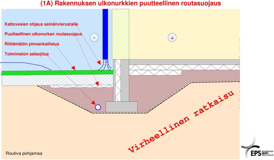 Puutteellinen ulkonurkan routasuojaus Riittämätön