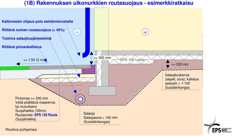 mm Salaojituskerros (sepeli, sora), kallistus salaojiin > 1:100 Suodatinkangas Pintamaa >= 200 mm Vettä pidättävä