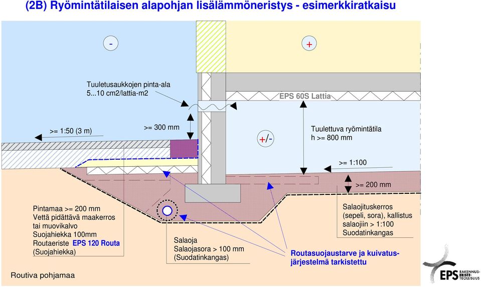 200 mm Vettä pidättävä maakerros tai muovikalvo Suojahiekka 100mm Routaeriste EPS 120 Routa (Suojahiekka) Salaoja Salaojasora