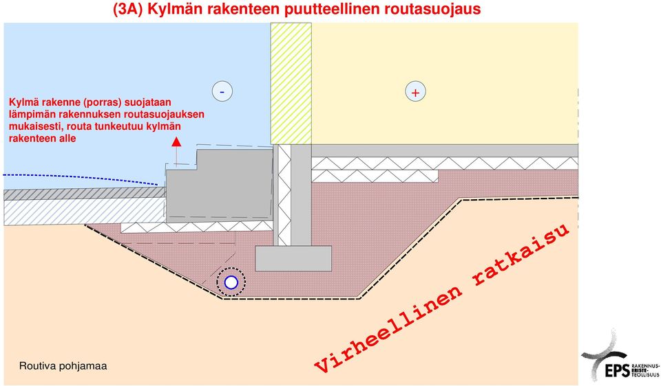 lämpimän rakennuksen routasuojauksen