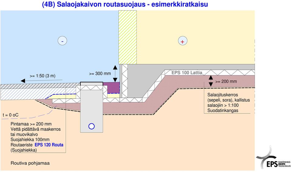 kallistus salaojiin > 1:100 Suodatinkangas Pintamaa >= 200 mm Vettä