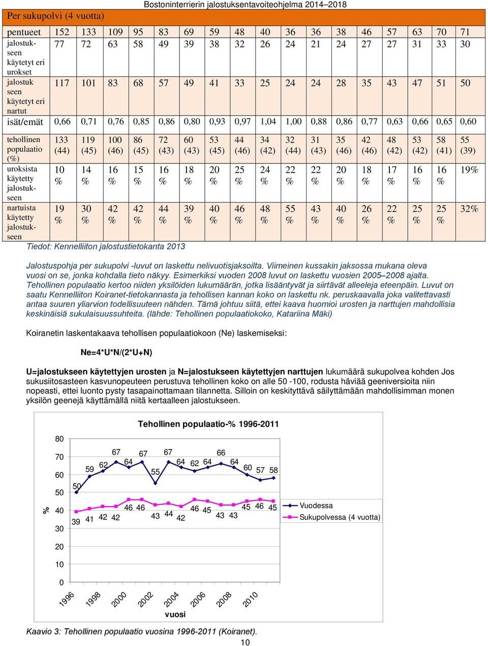 0,65 0,60 tehollinen populaatio () uroksista käytetty jalostukseen nartuista käytetty jalostukseen 133 (44) 10 19 119 (45) 14 30 100 (46) 16 42 86 (45) 15 42 72 (43) 16 44 Tiedot: Kennelliiton