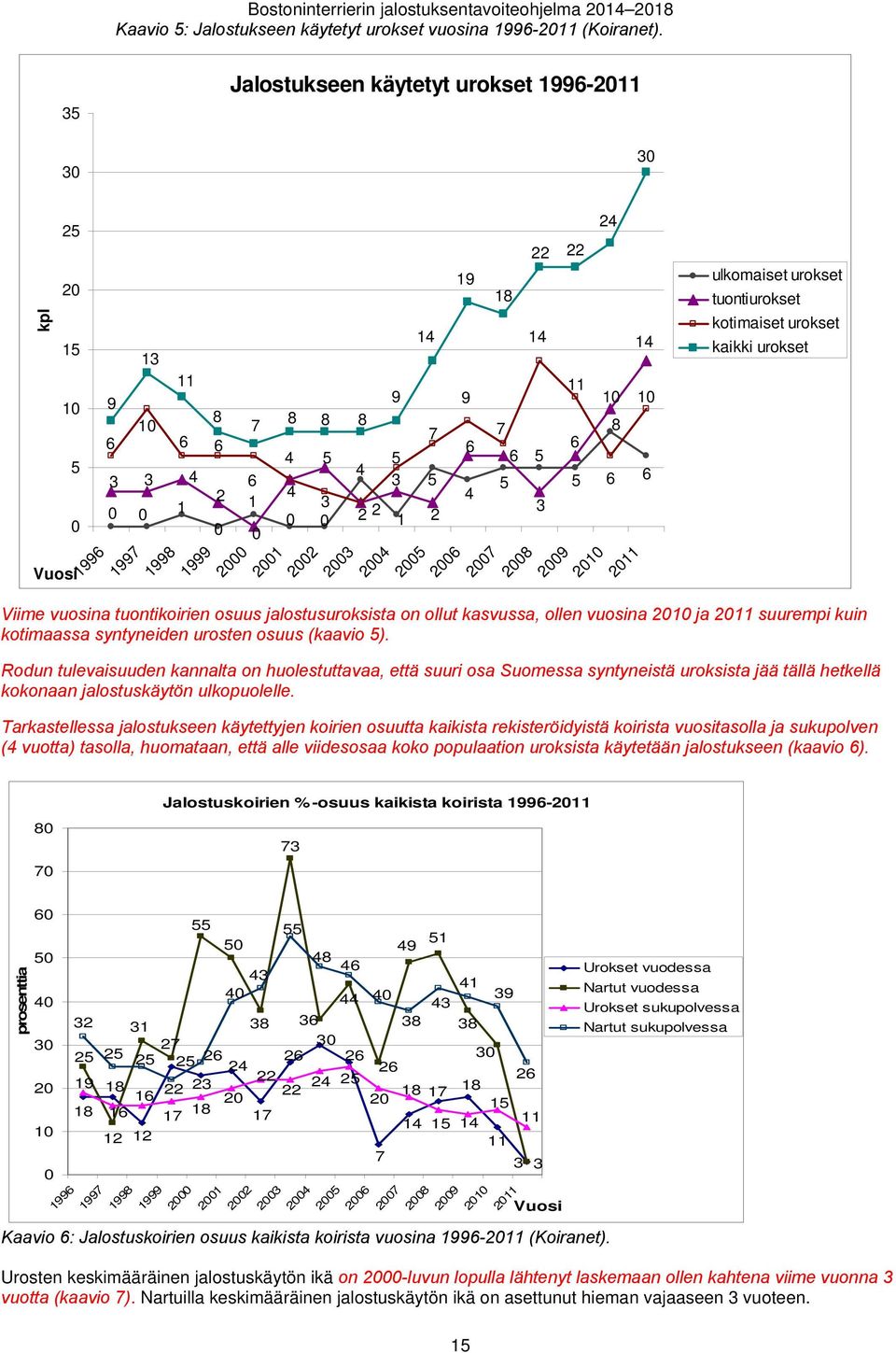 2005 7 2 Viime vuosina tuontikoirien osuus jalostusuroksista on ollut kasvussa, ollen vuosina 2010 ja 2011 suurempi kuin kotimaassa syntyneiden urosten osuus (kaavio 5).